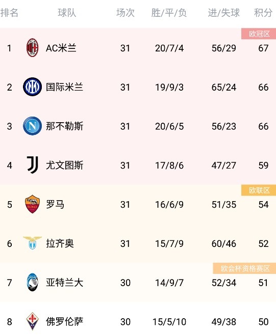 华体会官网-国米近战绩亮眼,积分榜排名逐渐攀升的简单介绍 第1张 华体会官网-国米近战绩亮眼,积分榜排名逐渐攀升的简单介绍 第1张